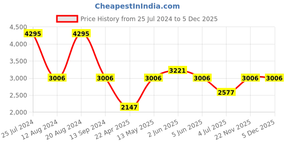 tatacliq.com Timex TWEL15608 Watch for Women timex Price History Graph from 25 Jul 2024 to 5 Dec 2025