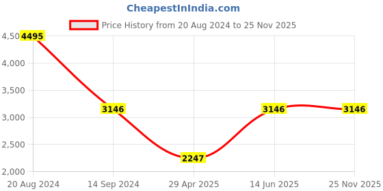 tatacliq.com Timex TWEL15609 Fashion Analog Watch for Women timex Price History Graph from 20 Aug 2024 to 24 Nov 2025