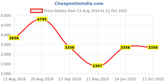 tatacliq.com Timex TWEL15610 Fashion Analog Watch for Women timex Price History Graph from 12 Aug 2024 to 4 Oct 2025