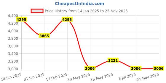 tatacliq.com Timex TWEL15619 Analog Watch for Women timex Price History Graph from 14 Jan 2025 to 25 Nov 2025