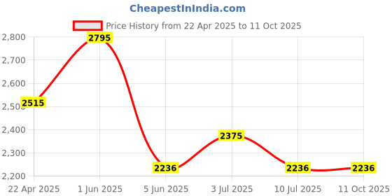 tatacliq.com Timex TWEL15622 Analog Watch for Women timex Price History Graph from 22 Apr 2025 to 11 Oct 2025