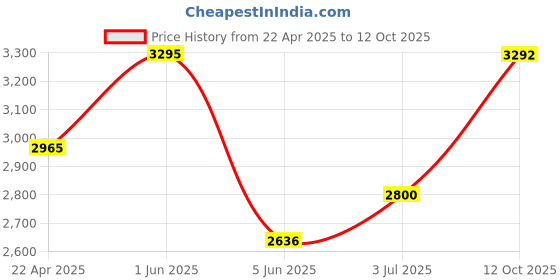 tatacliq.com Timex TWEL15625 Analog Watch for Women timex Price History Graph from 22 Apr 2025 to 12 Oct 2025