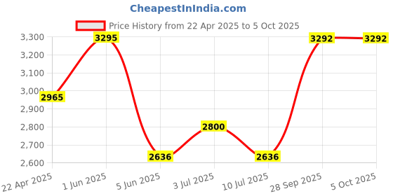tatacliq.com Timex TWEL15626 Analog Watch for Women timex Price History Graph from 22 Apr 2025 to 4 Oct 2025