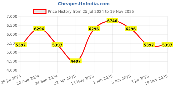 tatacliq.com Timex TWEL15700 Ceramics Analog Watch for Women timex Price History Graph from 25 Jul 2024 to 19 Nov 2025