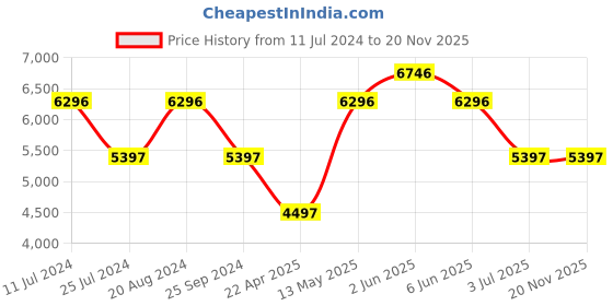 tatacliq.com Timex TWEL15703 Ceramics Analog Watch for Women timex Price History Graph from 11 Jul 2024 to 20 Nov 2025