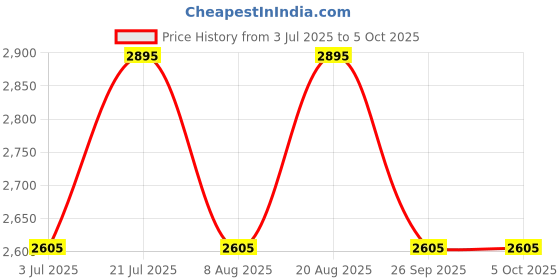 tatacliq.com Timex TWEL15820 Analog Watch for Women timex Price History Graph from 3 Jul 2025 to 5 Oct 2025