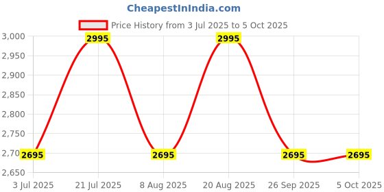 tatacliq.com Timex TWEL15822 Analog Watch for Women timex Price History Graph from 3 Jul 2025 to 4 Oct 2025