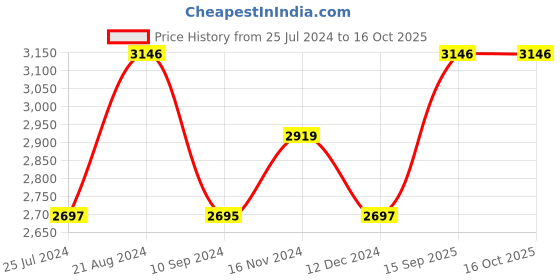 tatacliq.com Timex TWEL16601 Fashion Analog Watch for Women timex Price History Graph from 25 Jul 2024 to 15 Oct 2025
