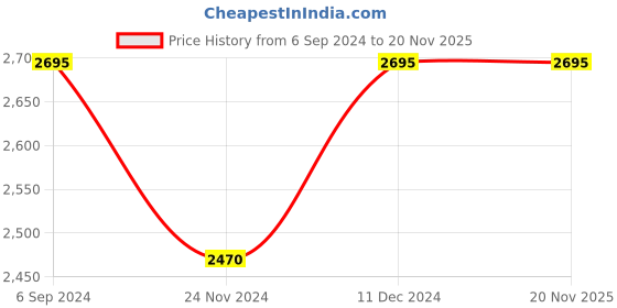 tatacliq.com Timex TWEL16602 Fashion Multifunction Watch for Women timex Price History Graph from 6 Sep 2024 to 20 Nov 2025