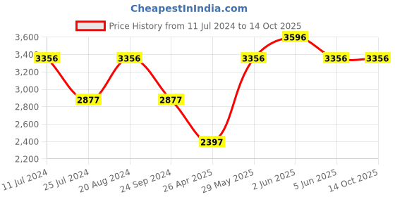 tatacliq.com Timex TWEL16603 Fashion Analog Watch for Women timex Price History Graph from 11 Jul 2024 to 14 Oct 2025