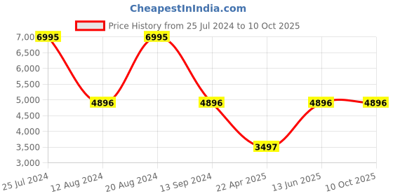 tatacliq.com Timex TWEL16800 E Class Multifunction Watch for Women timex Price History Graph from 25 Jul 2024 to 10 Oct 2025