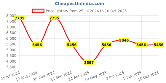 tatacliq.com Timex TWEL16801 E Class Multifunction Watch for Women timex Price History Graph from 25 Jul 2024 to 9 Oct 2025
