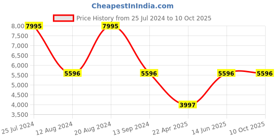 tatacliq.com Timex TWEL16802 E Class Multifunction Watch for Women timex Price History Graph from 25 Jul 2024 to 10 Oct 2025