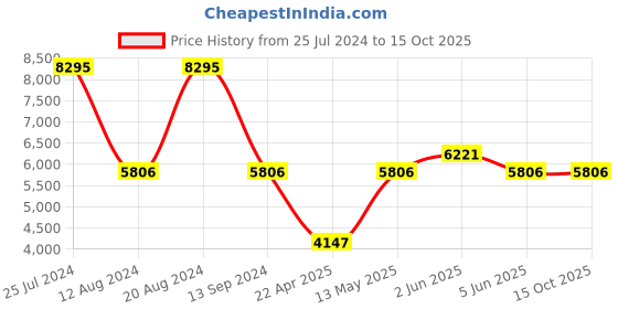 tatacliq.com Timex TWEL16803 E Class Multifunction Watch for Women timex Price History Graph from 25 Jul 2024 to 15 Oct 2025