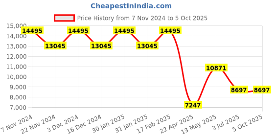 tatacliq.com Timex TWEL17900 Fria Analog Watch for Women timex Price History Graph from 7 Nov 2024 to 4 Oct 2025