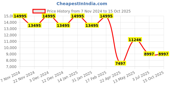 tatacliq.com Timex TWEL17903 Fria Analog Watch for Women timex Price History Graph from 7 Nov 2024 to 15 Oct 2025