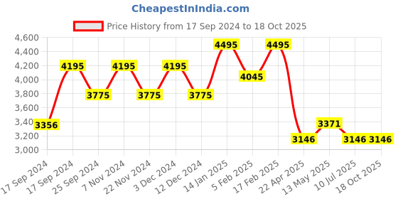 tatacliq.com Timex TWEL18104 Fria Analog Watch for Women timex Price History Graph from 17 Sep 2024 to 18 Oct 2025