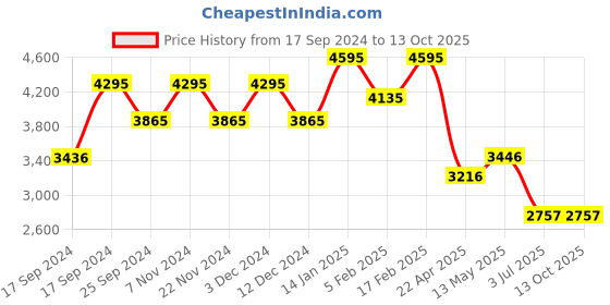 tatacliq.com Timex TWEL18106 Fria Analog Watch for Women timex Price History Graph from 17 Sep 2024 to 13 Oct 2025