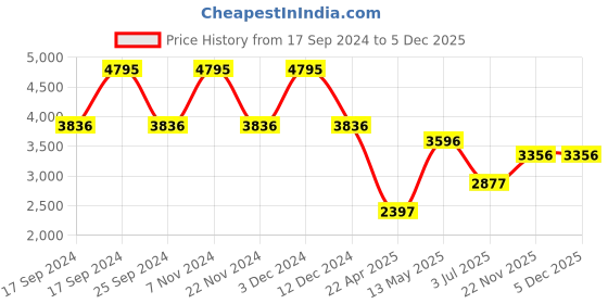 tatacliq.com Timex TWEL18205 Fria Analog Watch for Women timex Price History Graph from 17 Sep 2024 to 5 Dec 2025