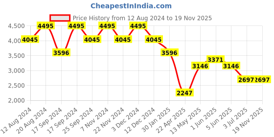 tatacliq.com Timex TWEL18304 Fria Analog Watch for Women timex Price History Graph from 12 Aug 2024 to 18 Nov 2025