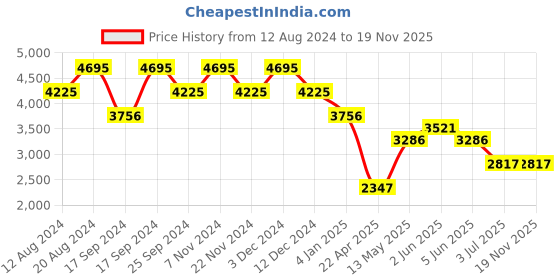 tatacliq.com Timex TWEL18305 Fria Analog Watch for Women timex Price History Graph from 12 Aug 2024 to 19 Nov 2025