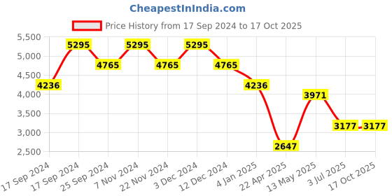 tatacliq.com Timex TWEL18306 Fria Analog Watch for Women timex Price History Graph from 17 Sep 2024 to 16 Oct 2025