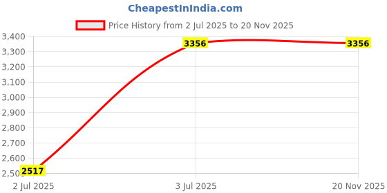 tatacliq.com Timex TWEL18310 Analog Watch for Women timex Price History Graph from 2 Jul 2025 to 20 Nov 2025