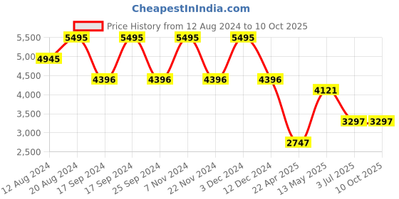 tatacliq.com Timex TWEL18404 Fria Analog Watch for Women timex Price History Graph from 12 Aug 2024 to 10 Oct 2025