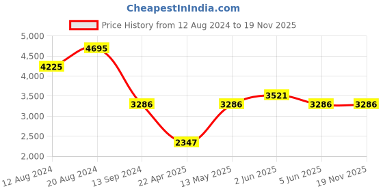tatacliq.com Timex TWEL18405 Fria Analog Watch for Women timex Price History Graph from 12 Aug 2024 to 19 Nov 2025