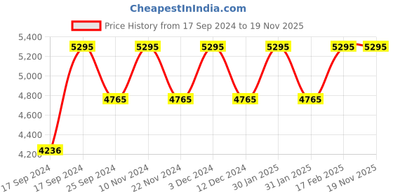 tatacliq.com Timex TWEL18700 Multifunction Watch for Women timex Price History Graph from 17 Sep 2024 to 18 Nov 2025