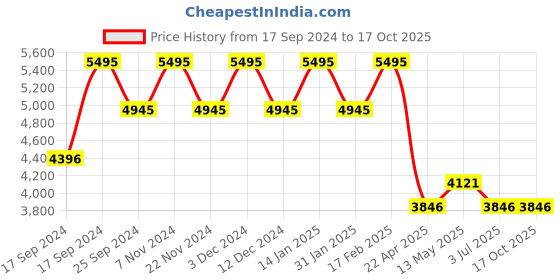 tatacliq.com Timex TWEL18701 Multifunction Watch for Women timex Price History Graph from 17 Sep 2024 to 15 Oct 2025
