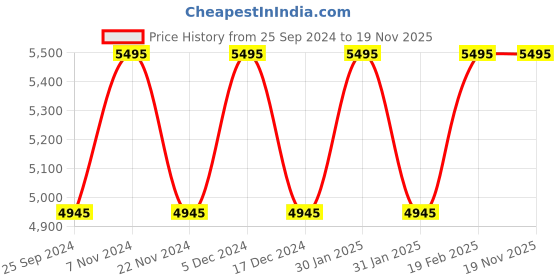 tatacliq.com Timex TWEL18702 Multifunction Watch for Women timex Price History Graph from 25 Sep 2024 to 19 Nov 2025