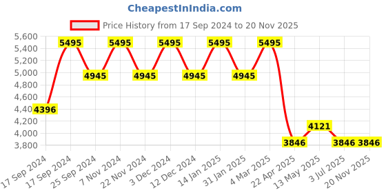 tatacliq.com Timex TWEL18703 Multifunction Watch for Women timex Price History Graph from 17 Sep 2024 to 19 Nov 2025