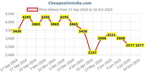 tatacliq.com Timex TWEL19100 Analog Watch for Women timex Price History Graph from 17 Sep 2024 to 10 Oct 2025