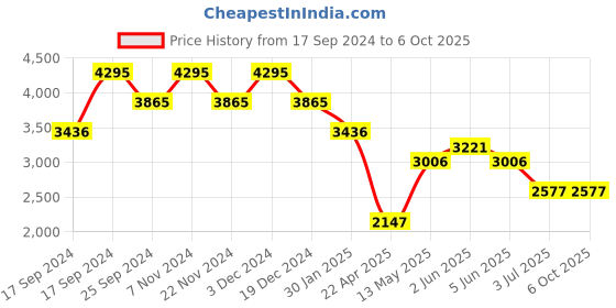 tatacliq.com Timex TWEL19101 Analog Watch for Women timex Price History Graph from 17 Sep 2024 to 4 Oct 2025