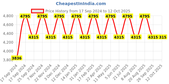 tatacliq.com Timex TWEL19102 Analog Watch for Women timex Price History Graph from 17 Sep 2024 to 12 Oct 2025