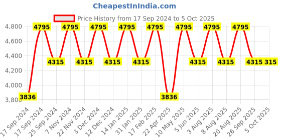 tatacliq.com Timex TWEL19103 Analog Watch for Women timex Price History Graph from 17 Sep 2024 to 4 Oct 2025