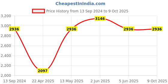 tatacliq.com Timex TWEL19200 Analog Watch for Women timex Price History Graph from 13 Sep 2024 to 9 Oct 2025