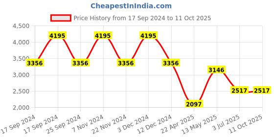 tatacliq.com Timex TWEL19202 Analog Watch for Women timex Price History Graph from 17 Sep 2024 to 10 Oct 2025
