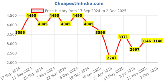 tatacliq.com Timex TWEL19203 Analog Watch for Women timex Price History Graph from 17 Sep 2024 to 2 Dec 2025