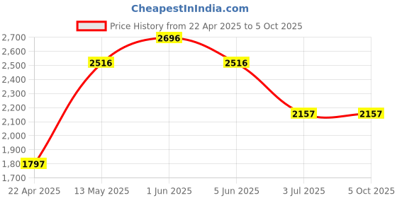 tatacliq.com Timex TWEL19206 Analog Watch for Women timex Price History Graph from 22 Apr 2025 to 4 Oct 2025