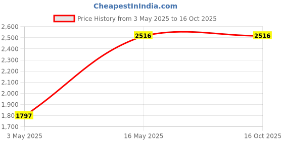 tatacliq.com Timex TWEL19207 Analog Watch for Women timex Price History Graph from 3 May 2025 to 15 Oct 2025