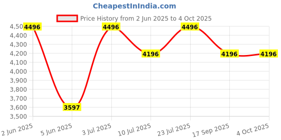 tatacliq.com Timex TWEL195SMU01 Analog Watch for Women timex Price History Graph from 2 Jun 2025 to 4 Oct 2025
