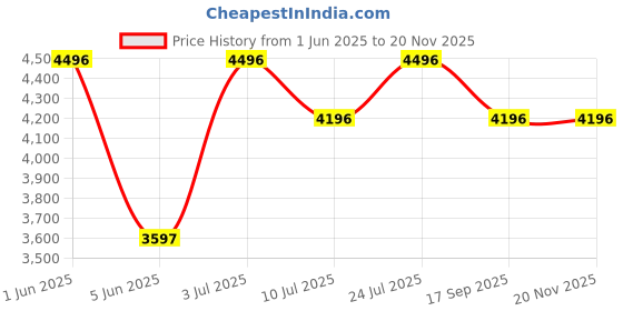 tatacliq.com Timex TWEL195SMU02 Analog Watch for Women timex Price History Graph from 1 Jun 2025 to 19 Nov 2025