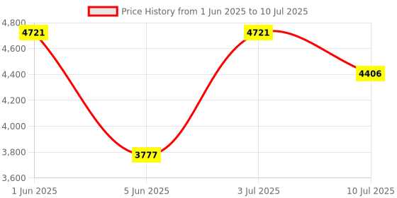 tatacliq.com Timex TWEL195SMU03 E Com SMU Analog Watch for Women timex Price History Graph from 1 Jun 2025 to 10 Jul 2025