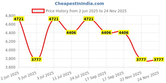 tatacliq.com Timex TWEL195SMU04 Analog Watch for Women timex Price History Graph from 2 Jun 2025 to 24 Nov 2025