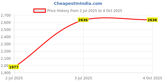 tatacliq.com Timex TWEL19800 Analog Watch for Women timex Price History Graph from 2 Jul 2025 to 4 Oct 2025
