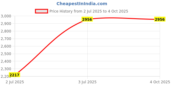tatacliq.com Timex TWEL19802 Analog Watch for Women timex Price History Graph from 2 Jul 2025 to 4 Oct 2025