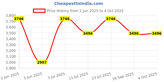 tatacliq.com Timex TWEL200SMU01 Analog Watch for Women timex Price History Graph from 2 Jun 2025 to 4 Oct 2025