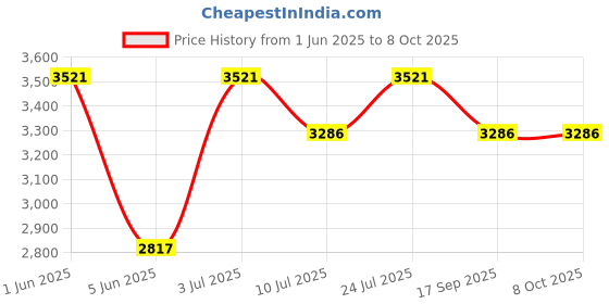 tatacliq.com Timex TWEL200SMU02 Analog Watch for Women timex Price History Graph from 1 Jun 2025 to 4 Oct 2025